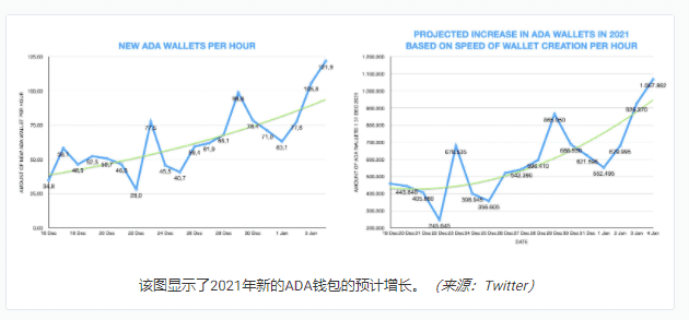 到2021年，可能会创建100万个Cardano／ADA钱包
