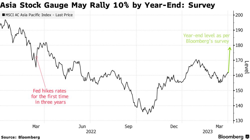美联储政策转向和中国经济复苏 有望推动亚洲股市上涨10%