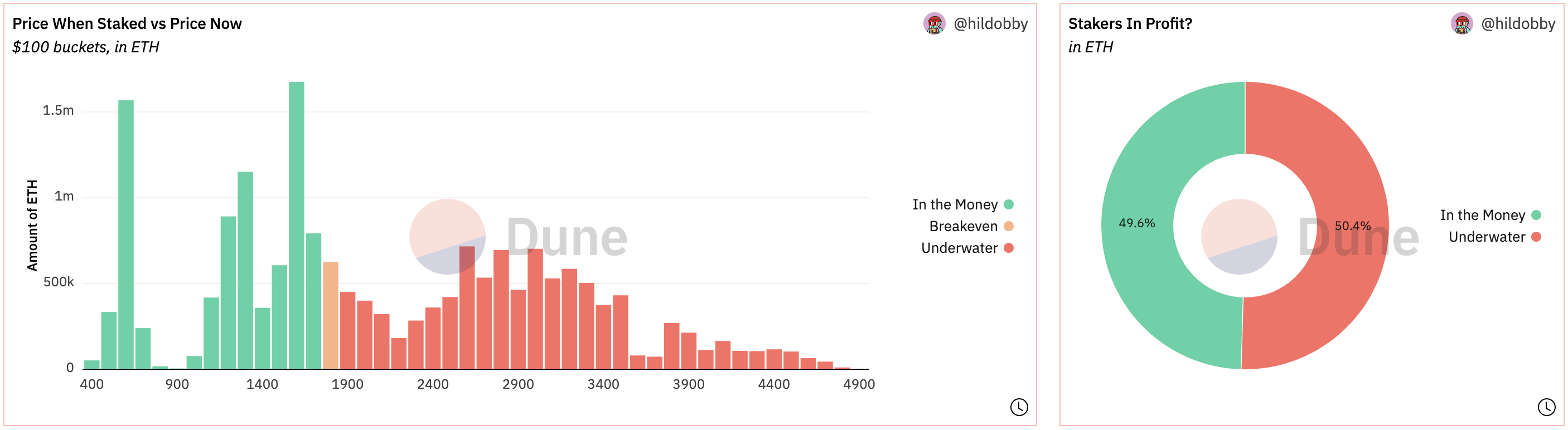 PAData:最近4天共有2350个验证者退出以太坊共识层,或为全额赎回做准备
