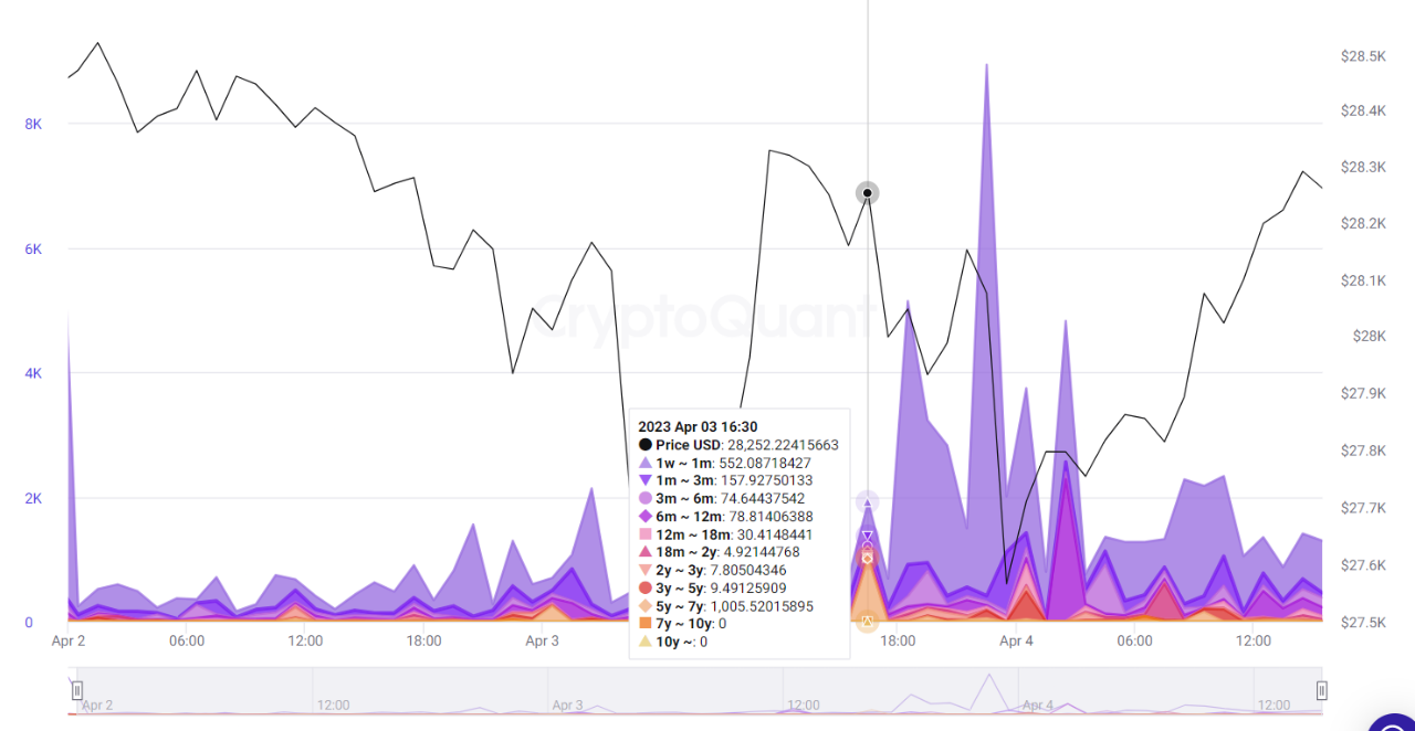 BTC最新新闻消息（超过5年的比特币突然转移可能会带来什么影响）