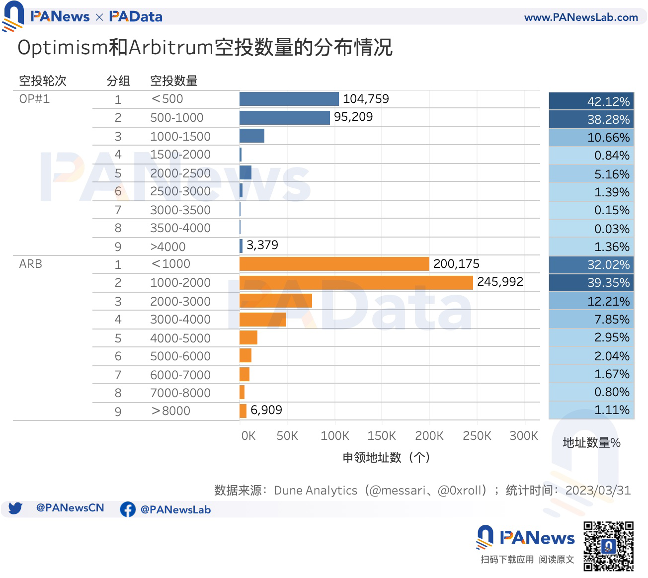 数据对比OP和ARB空投:OP单地址获利高,ARB获得空投用户多1 数据对比OP和ARB空投:OP单地址获利高,ARB获得空投用户多1