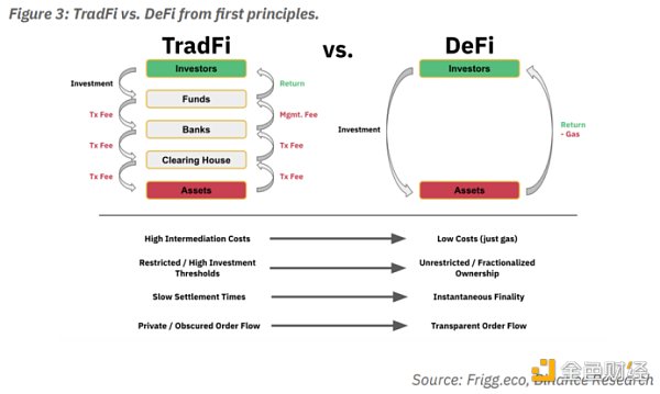 现实世界资产代币化 RWA 嫁接 TradFi 与 DeFi 的桥梁1