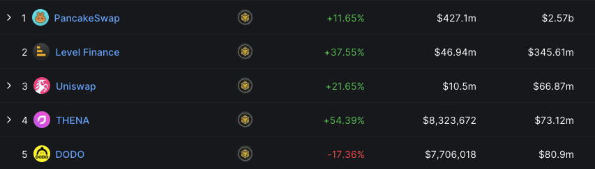 CAKE周跌幅近25%，PancakeSwap代幣經濟學將「大修」？
