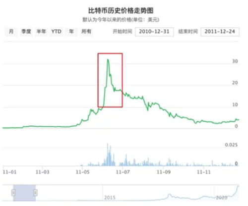 比特币历史价格走势图_比特币十年币价波动介绍
