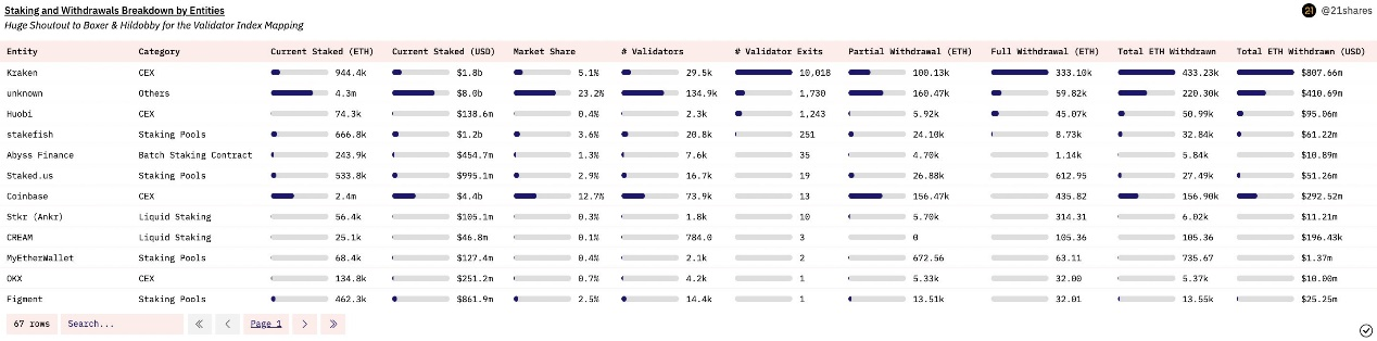 机构质押者大量涌入，数据解读以太坊上海升级10天后发生了什么？
