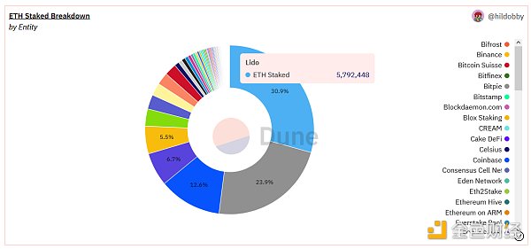 以太坊接下来的 3 件大事：缺乏可扩展性、资本效率低下和区块验证者中心化3