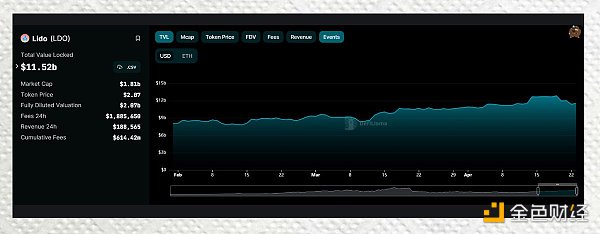 上海升级提款效应：数据揭示 LSD 项目们的表现