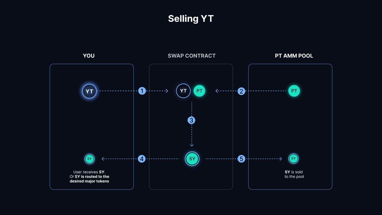 加密利率市场春风将至？深度解析LSD利率市场服务商Pendle13