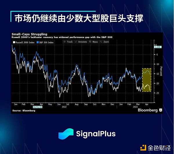 SignalPlus:利率飛漲 銀行衰落特別版插图3 SignalPlus:利率飞涨,银行衰落特别版