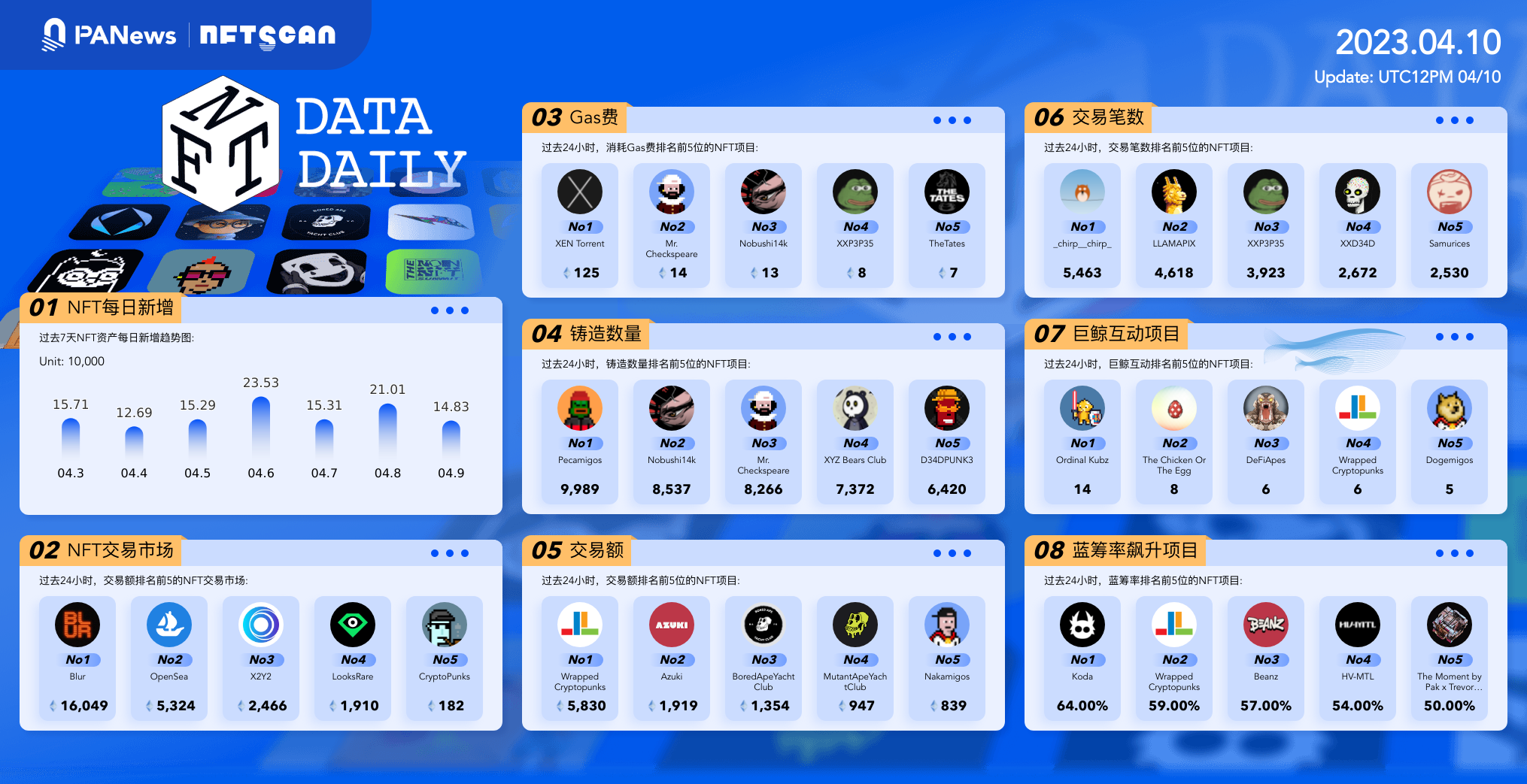 PA日报 | 香港将成立Web3.0协会；韩国加密交易所Gdac遭到黑客攻击，损失近1300万美元