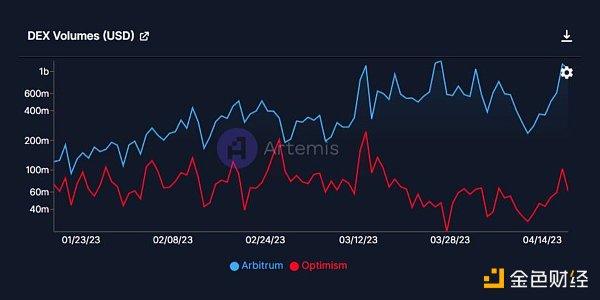 网络数据对比：Arbitrum发币，Optimi落败？