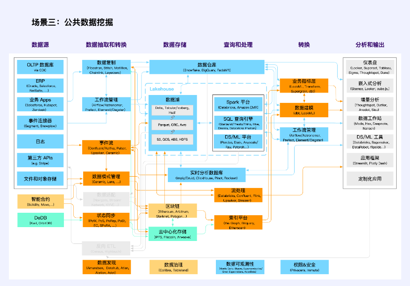 全视角解读Web3数据经济：LSD 之后的下一个千亿级赛道