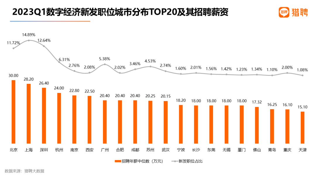 猎聘数据：重金求才，AIGC招聘年薪中位数达34万！