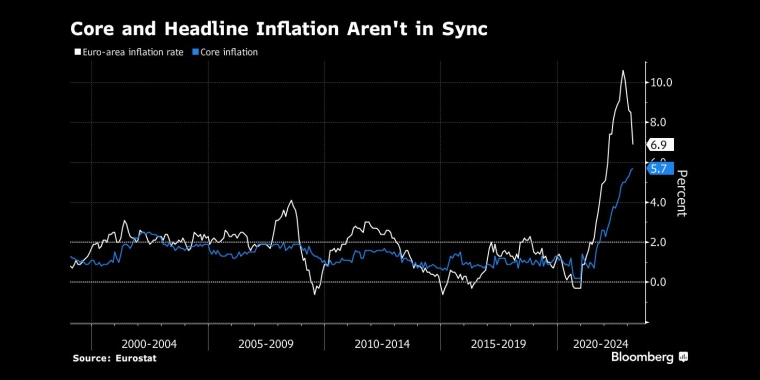 相信欧元区通胀的回落，欧央行管委呼吁至多只加息25个基点
