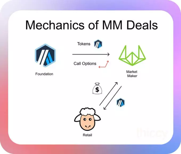 Arbitrum基金会事件反思:做市交易的机制和滥用的可能性