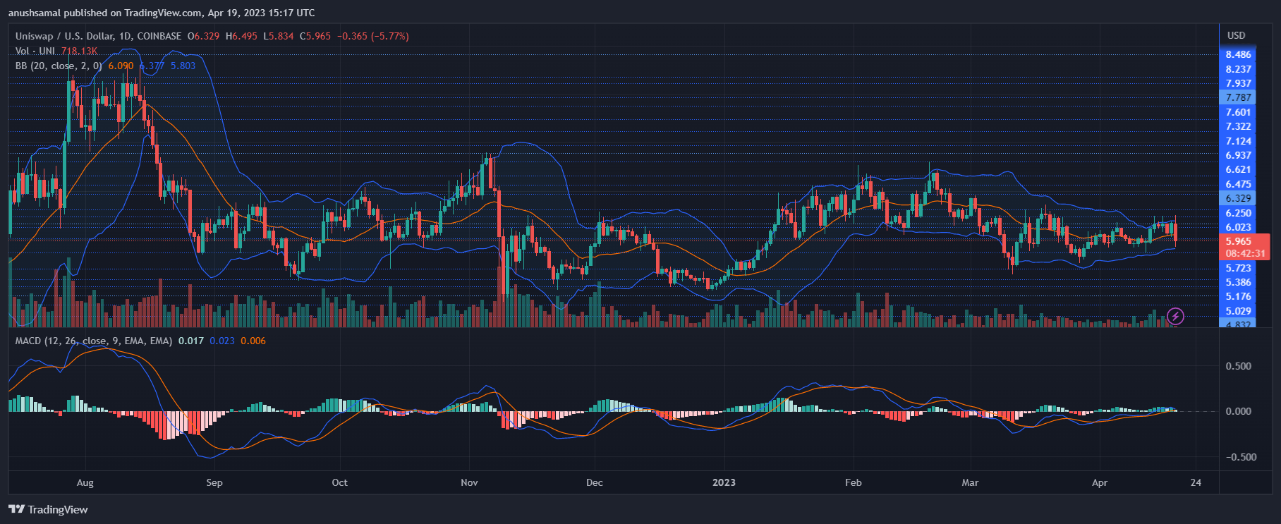 uni币怎么不涨了（Uniswap目前跌破下降线）