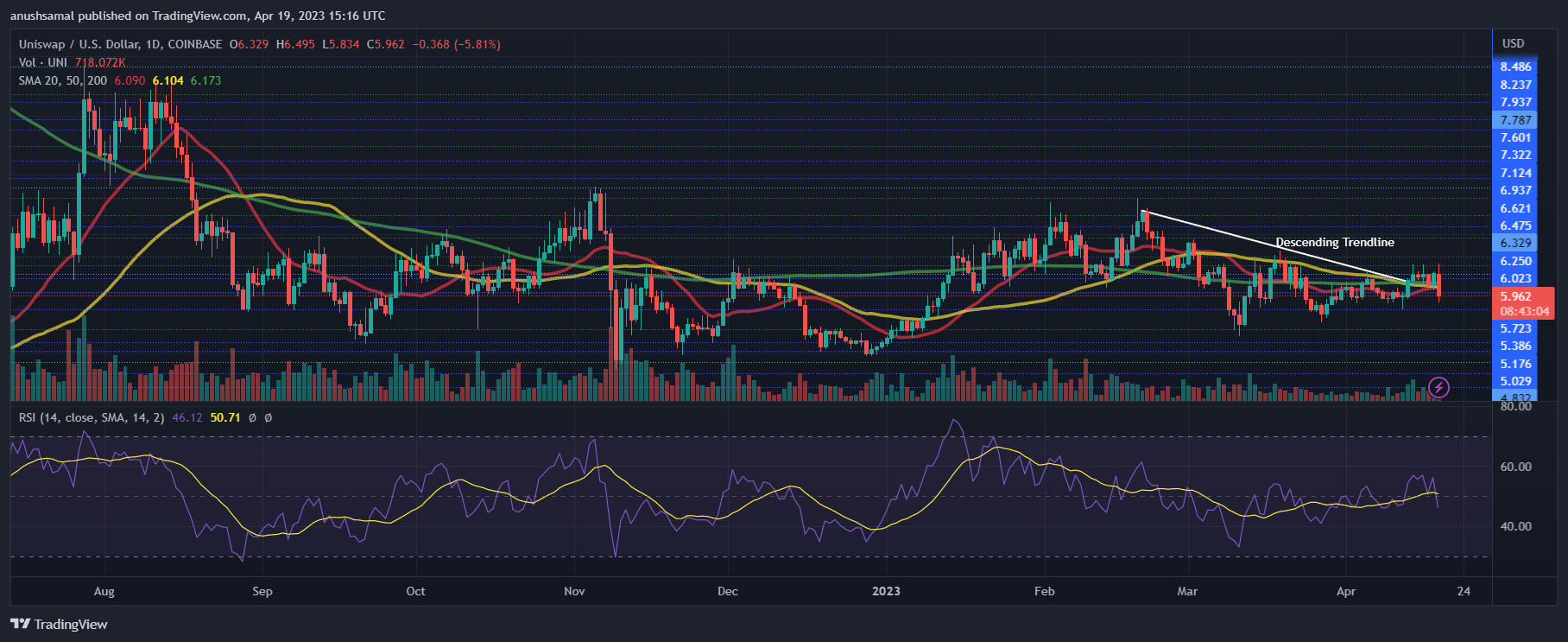 uni币怎么不涨了（Uniswap目前跌破下降线）