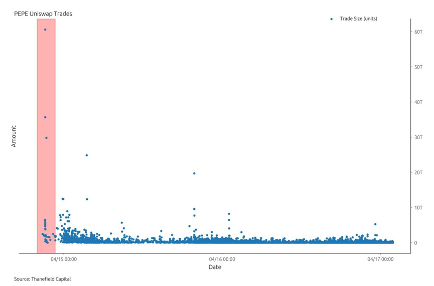 剖析PEPE背后的鲸鱼们 上线几分钟内买入10%代币