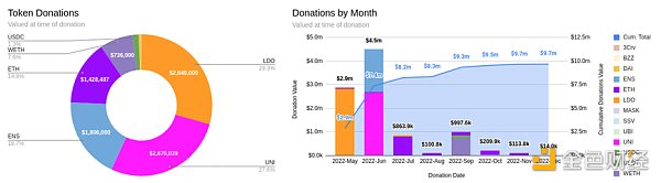 Messari：全面概述DAO工作组的资金分配现状