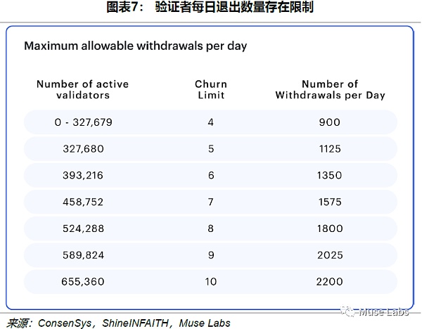 以太坊上海升级的理论抛压极限将有多高?插图6 以太坊上海升级的理论抛压极限将有多高?