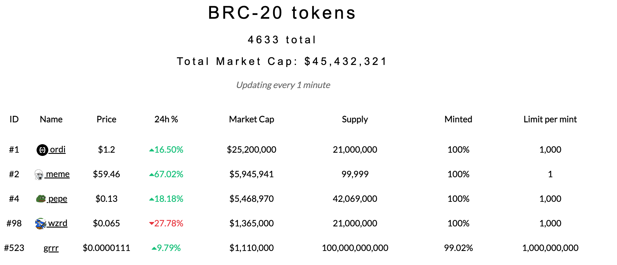 BRC-20代币席卷比特币网络！首发ORDI币超涨120倍