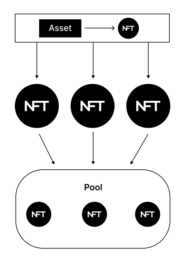 一文详解现实世界资产RWA项目分类与代表项目运行机制