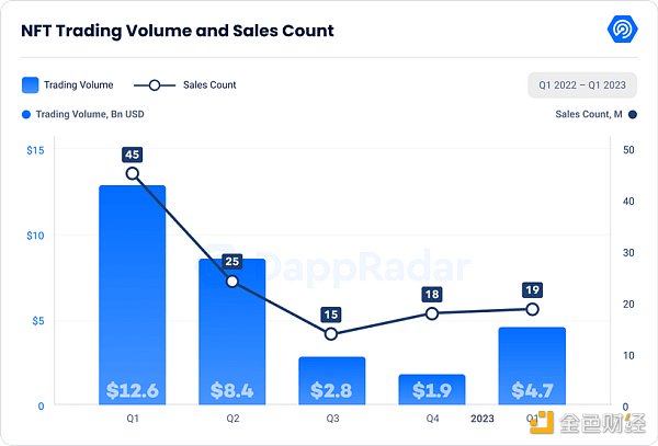 DappRadar Q1研报：DeFi TVL环比增长37.44% NFT表现强劲