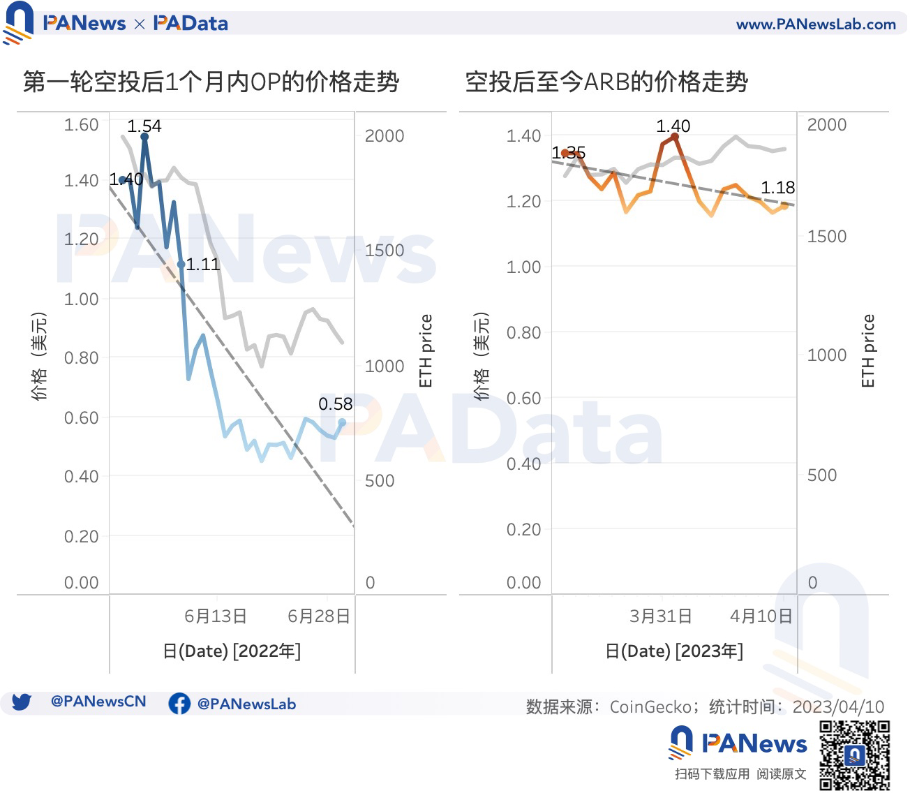 数据对比OP和ARB空投:OP单地址获利高,ARB获得空投用户多2 数据对比OP和ARB空投:OP单地址获利高,ARB获得空投用户多2