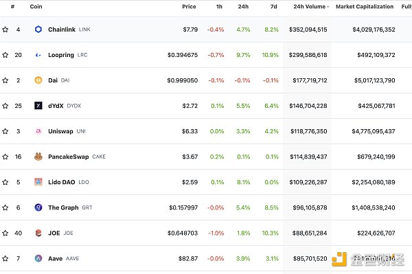 金色Web3.0日报 | 多个蓝筹NFT系列地板价出现普跌行情3