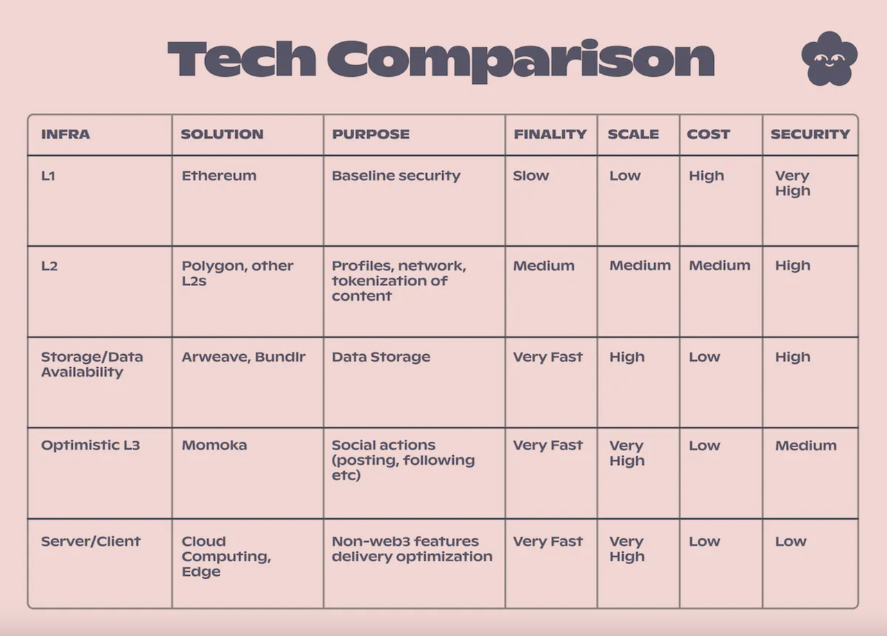 詳解Lens Protocol擴展解決方案Momoka:運作方式、基本構成與特點 詳解Lens Protocol擴展解決方案Momoka:運作方式、基本構成與特點
