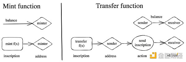 区块链观察 | 比特币网络上的BRC-20代币是什么 一文读懂