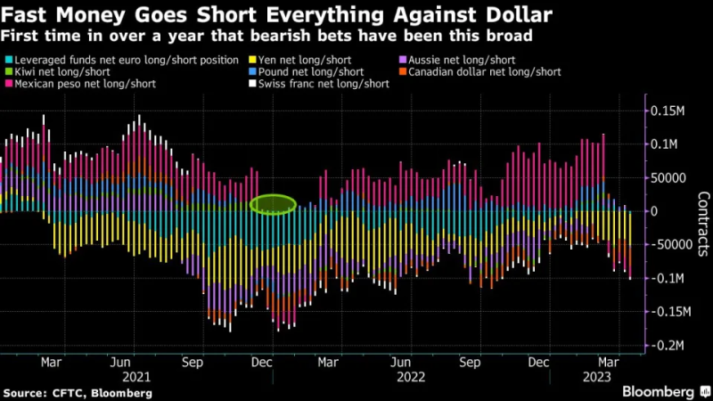 各类风险情绪正在消退，对冲基金全力转向押注美元1