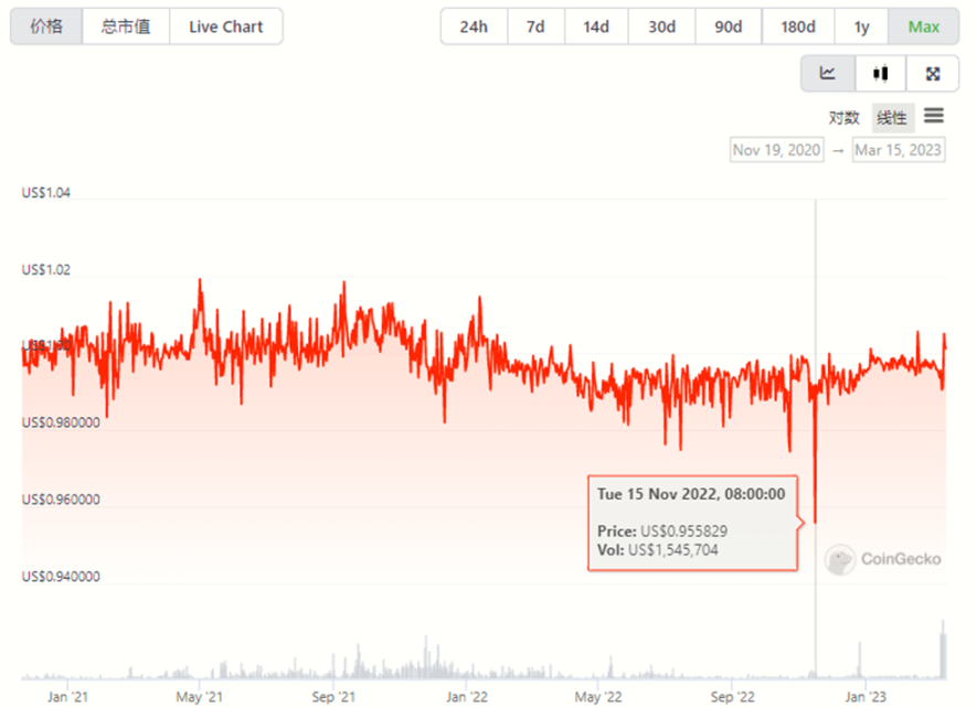 复盘 USDC 脱锚风波中的危与机