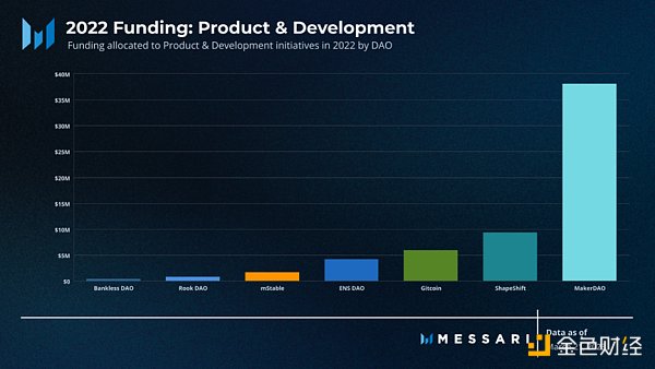 Messari：全面概述DAO工作组的资金分配现状