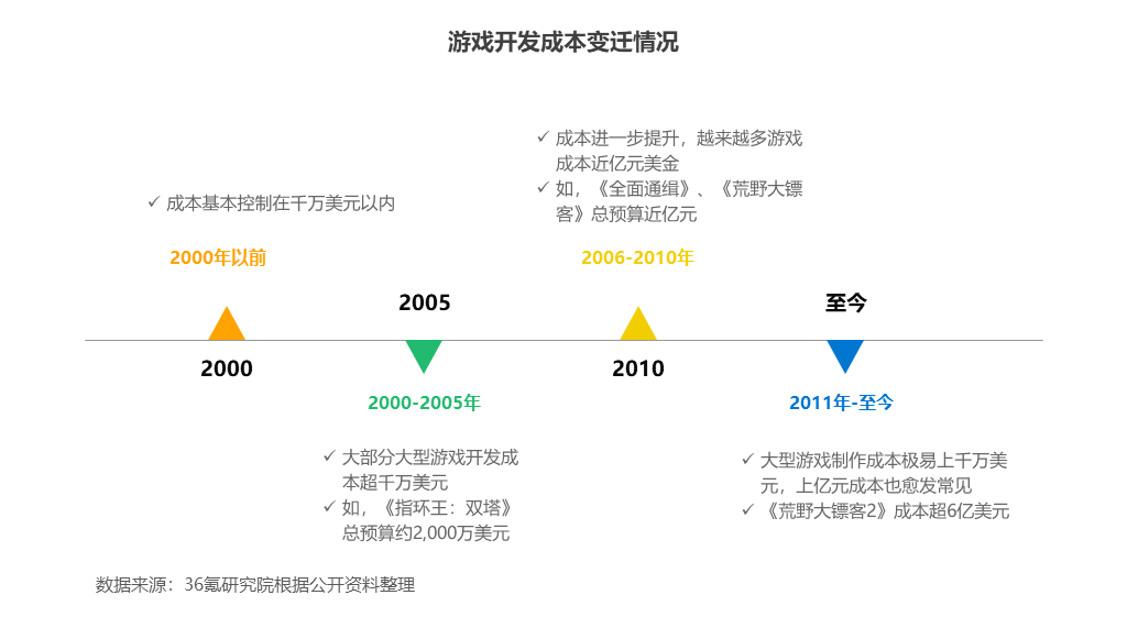 36氪研究院 | 2023年中国AI+游戏行业研究报告 36氪研究院 | 2023年中国AI+游戏行业研究报告
