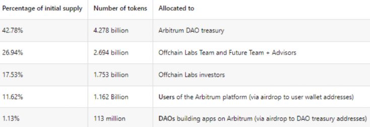Arbitrum基金会透明度遭诟病，欲通过AIP-1“窃取”10亿美元？