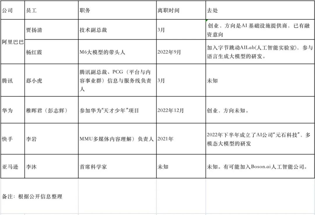 ChatGPT热引发年薪千万高管辞职潮1 ChatGPT热引发年薪千万高管辞职潮1