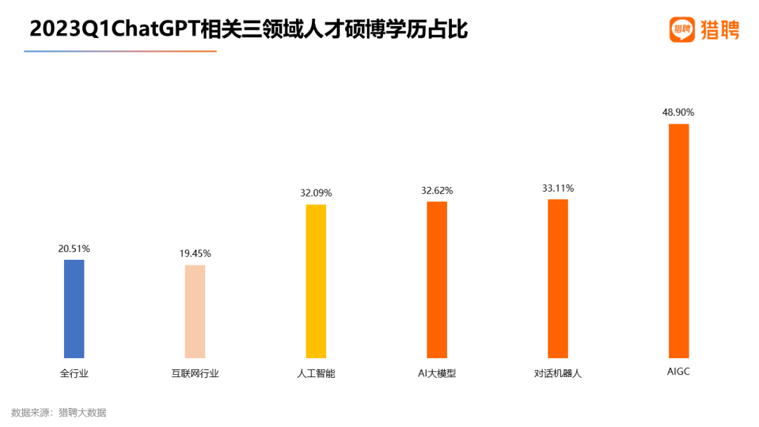 猎聘数据：重金求才，AIGC招聘年薪中位数达34万！