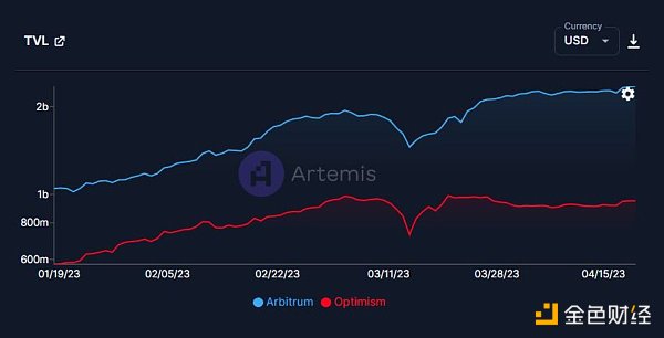 网络数据对比：Arbitrum发币，Optimi落败？