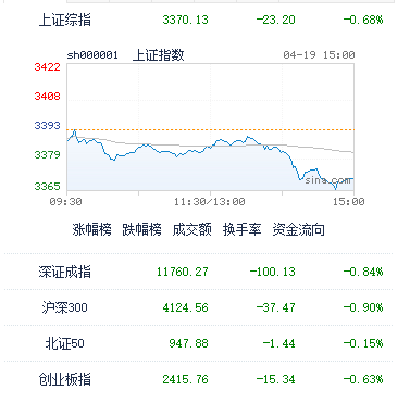 4月19日A股收评：中国经济全面复苏存在疑问，机构资金有分歧