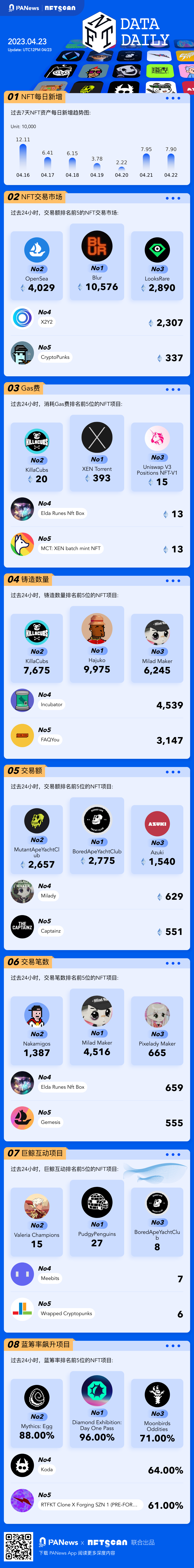 PA图说 | 一图掌握以太坊上NFT关键数据（2023.04.23）