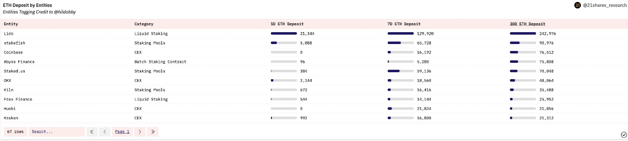 机构质押者大量涌入，数据解读以太坊上海升级10天后发生了什么？