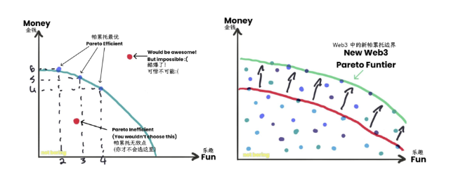 怯魅Web3：互联网的答案，新经济的引擎3