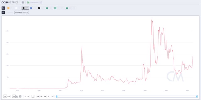 XRP在过去一周达到10个月高点后回撤15%