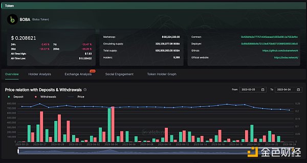 上海升级后以太坊的下一站 坎昆升级利好哪些协议？