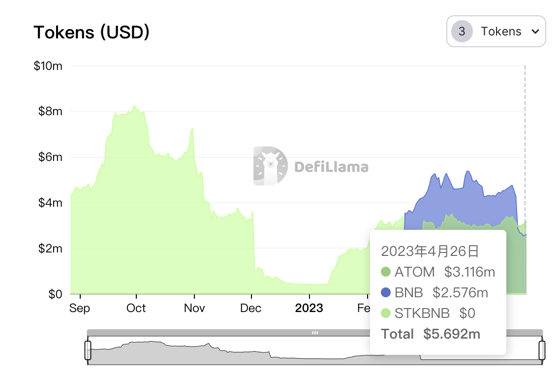 Cosmos流动性质押生态分析：ATOM流动性质押仅占质押量的1.15%，Stride目前为Cosmos LSD赛道龙头