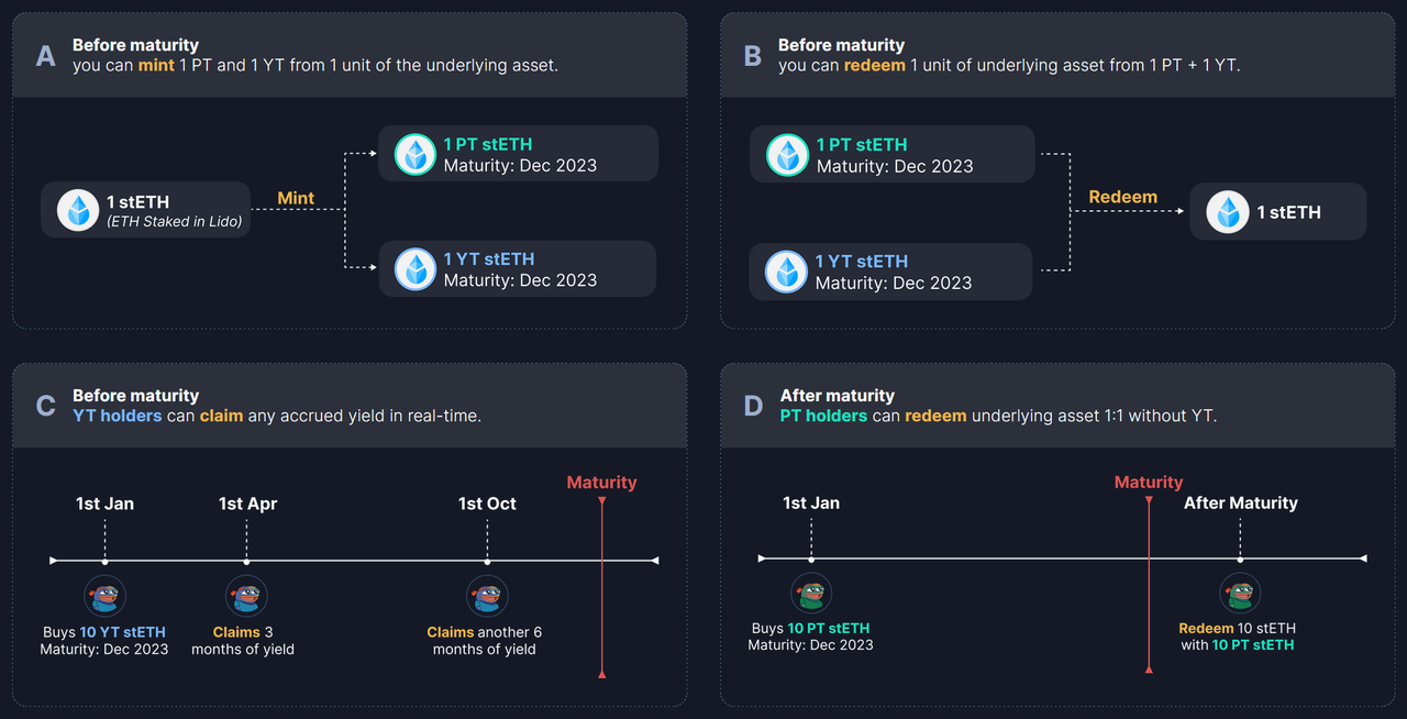 加密利率市场春风将至？深度解析LSD利率市场服务商Pendle14