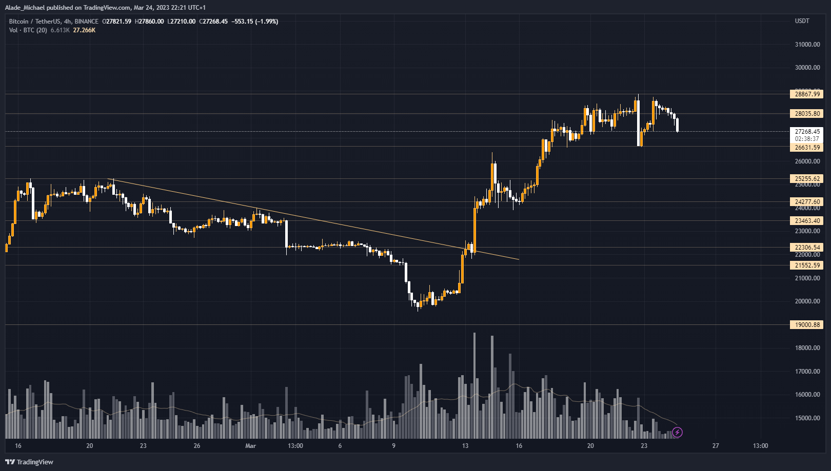 比特币价格分析—BTC 每日损失 5% 跌至接近每周低点它会破还是赚？