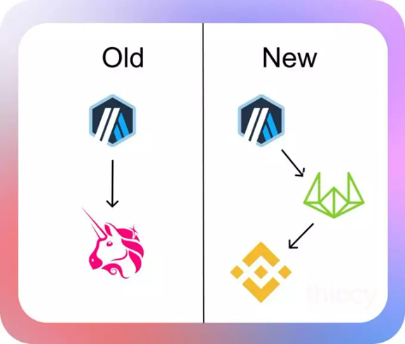 Arbitrum基金会事件反思：做市交易的机制和滥用的可能性