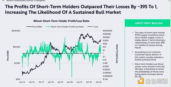 ARK 比特币月度报告:宏观局势不稳 比特币逆势前行